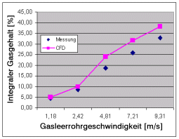 Comparison between predicted and measured gas hold