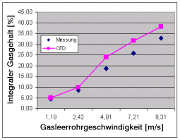 Vergleich des berechneten Gasgehalts mit Messungen
