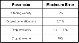 Accuracy of complicated simultions