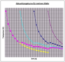 Wafer temperature plotted over time