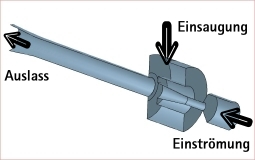 Geometrie der Strahlpumpe